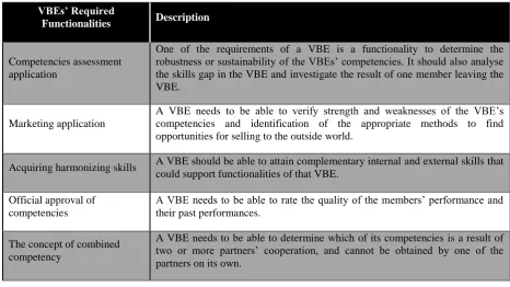 Table 3 - VBEs' Required Functionalities (Source: Afsarmanesh & Camarinha-Matos, 2005)