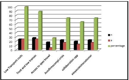 Figure 1 - Benefits lacking in cluster setting at a long distance 