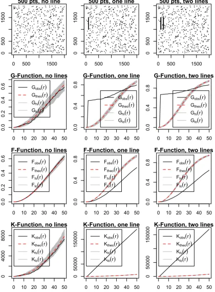 Figure 9:Sensitivity to lines. Simulations of random scatters of 1000 points (mediumintensity) on a 2000 x 2000 grid with no, one or two lines of length 500 added to it