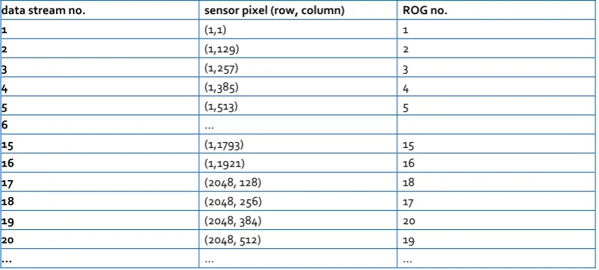 Table�Figure 1:channels for the detector. The upper groups scan the sensor columns from left to right.The lower groups scan from right to left