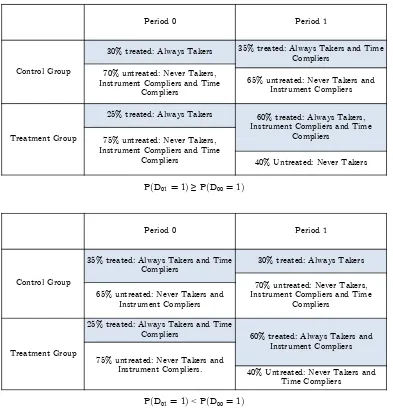 Table 2: Populations of interest.