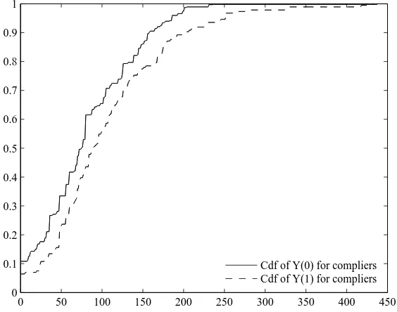 Figure 1: Estimated cdf of Y (0) and Y (1) for compliers.