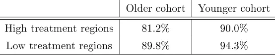 Table 5: Share of individuals completing primary school