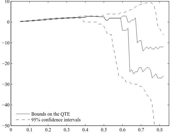 Figure 5: Estimated bounds for QTE on CO at follow-up.