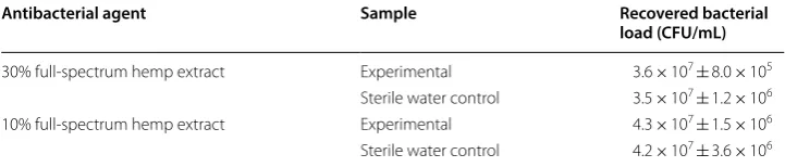 Table 2 Bacterial load of S. aureus recovered from experimental or control TSA plates