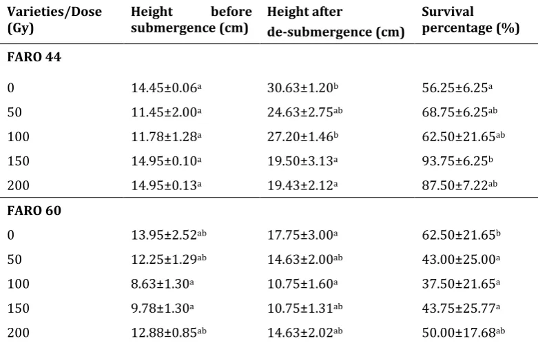 Table 1 Effects of gamma irradiation on submergence tolerance indices of FARO 44 and FARO 60