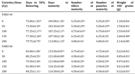 Table 3 Correlation between irradiation dose and agro-morphological parameters of submerged FARO 44 and FARO 60 