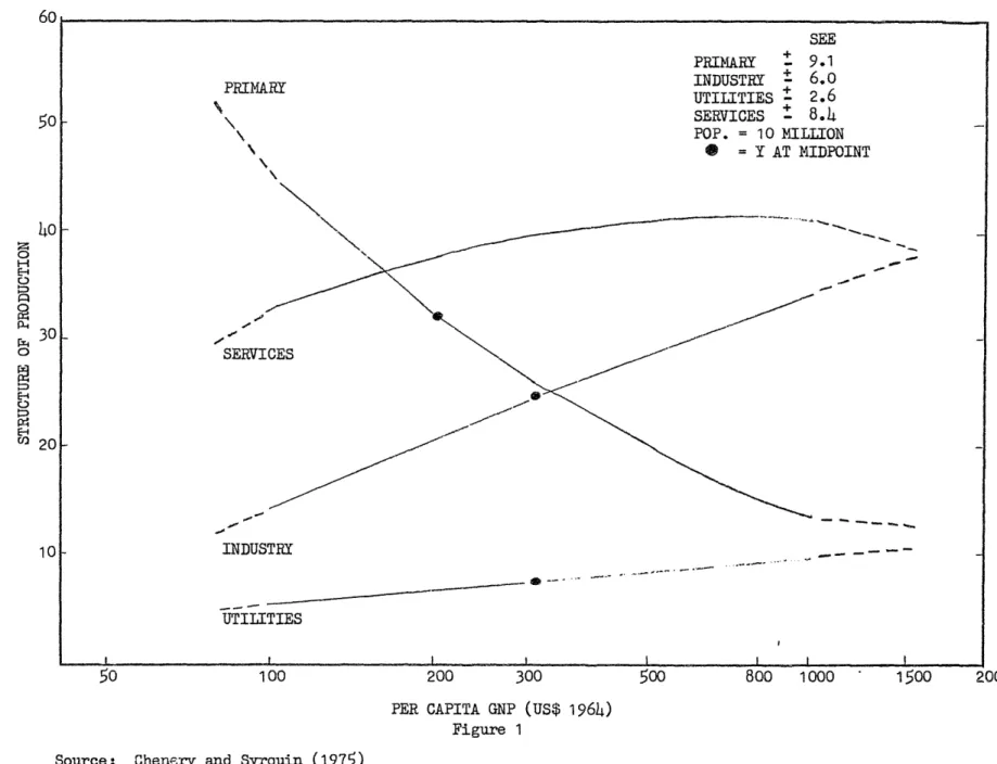 Figure  1 Source:  Chen4.rv  and  Srocuin  (1975)