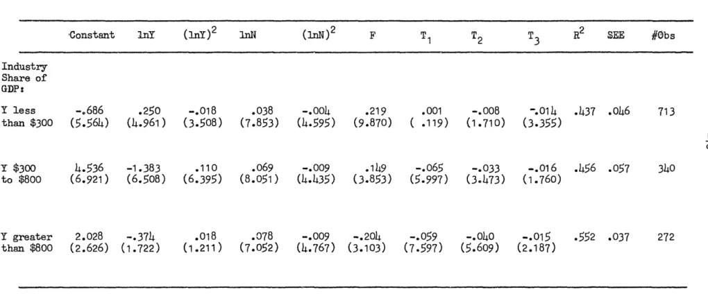 TABLE  4:  Industrial  Patterns  By  Income  Groups