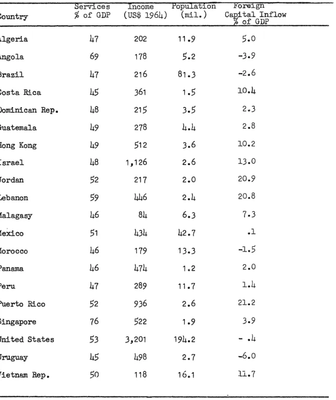 TABLE  6:  High  Services  Countries  Around  1965:  Main  Characteristics