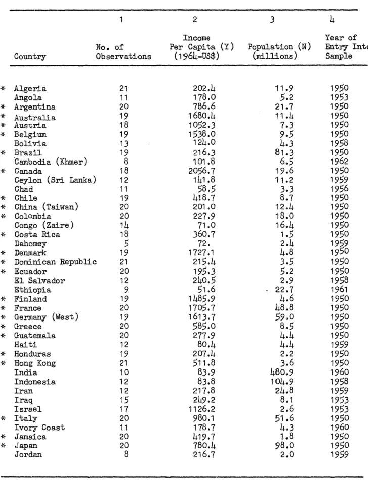 TABLE  Al:  Basic  Dats  1965  or  Closest  Available  Year