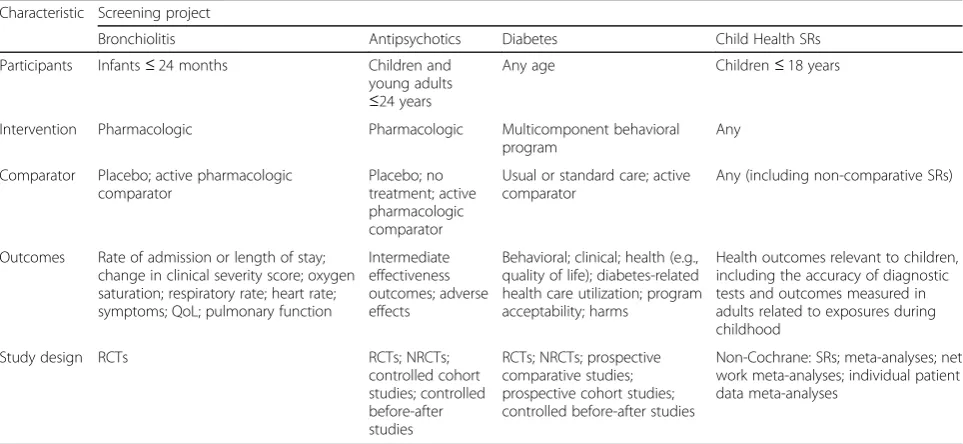 Table 1 PICOS (participants, interventions, comparators, outcomes, study design) characteristics of the screening projects