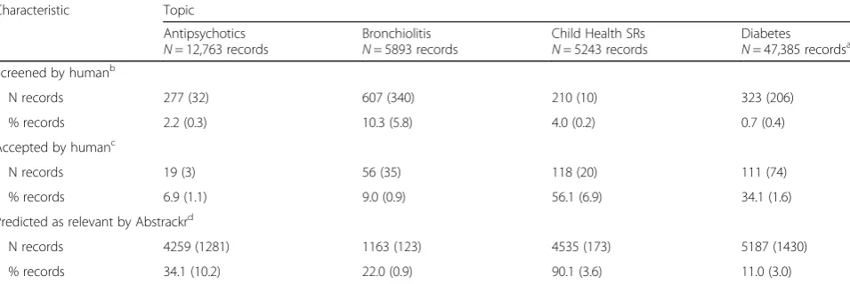 Table 3 Descriptive characteristics of the title and abstract screening processes in Abstrackr, across three trials