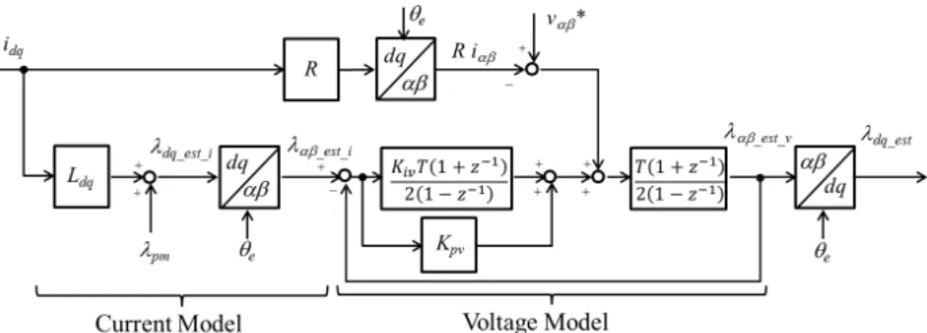 Fig. 2. Gopinath-style flux linkage observer for Magnet Flux Linkage Estimation