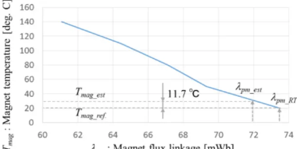 Fig. 11. Magnet temperature estimation result