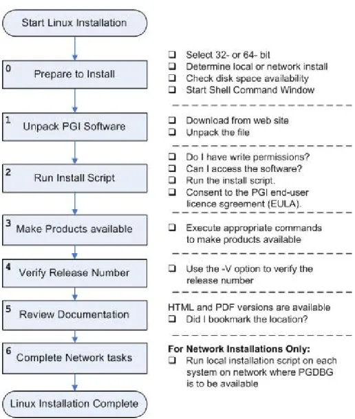 Figure 3.1. Linux Installation Overview