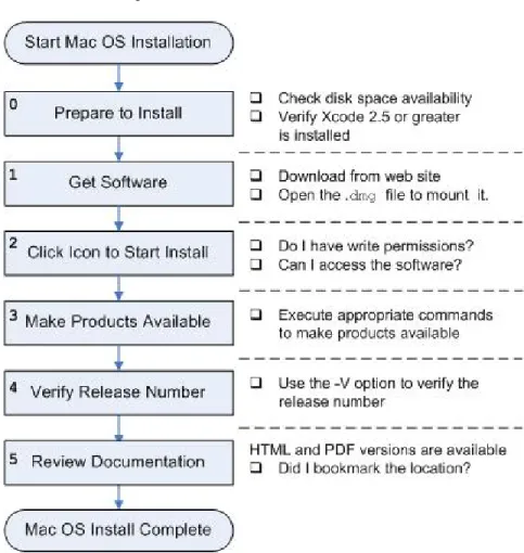 Figure 4.1. MacOS Installation Overview