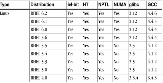 Table 1.1 lists the operating systems, and their equivalents, on which PGDBG is supported