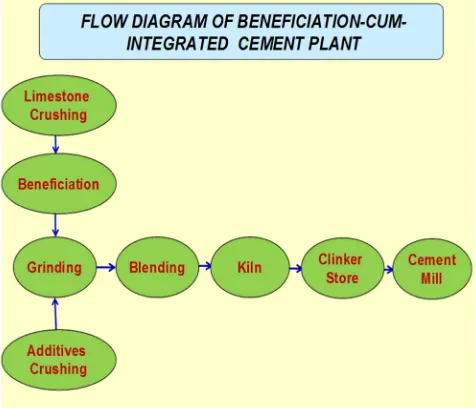 Figure 6. Flow diagram of beneficiation-cum-integrated cement plant. 