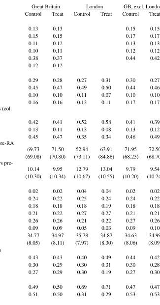 Table A.1 The Characteristics of the Sample Who Were Randomized (percentages) 