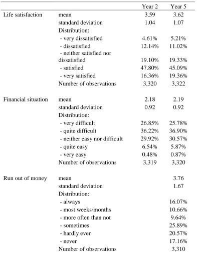 Table A.2 Mean, standard deviation and distribution of the well-being measures 