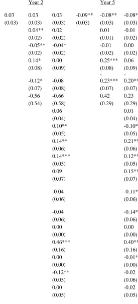 Table A.5 Effect of the ERA treatment on difficulty of financial situation (GB excluding London, years 2 and 5 – higher score indicates better financial situation) 