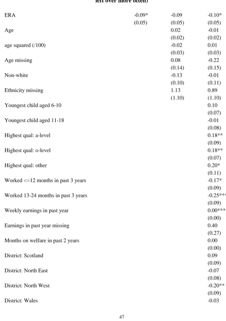 Table A9 Effect of the ERA treatment on how often individuals have money left over at the end of the week/month (GB excluding London, year 5 – higher score indicates have money 