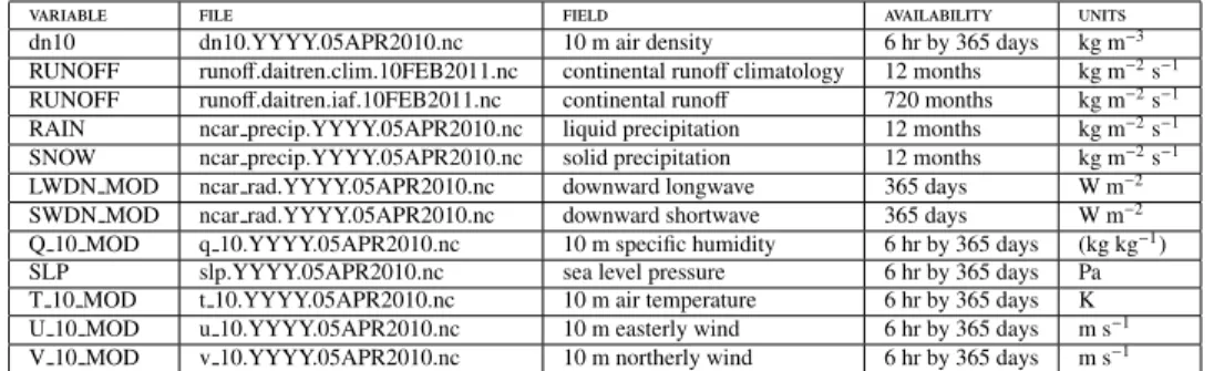 Table 1: Description of CORE-IAF.v2 forcing fields: column one gives the netcdf variable name; column two is the file name, with YYYY denoting each of the years 1948-2009 (river runo ff is available only through year 2007); column three is the physical fie