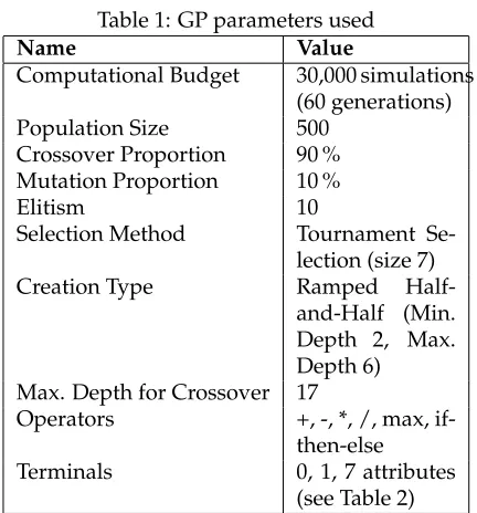 Table 2: Information available to be used in dispatching rules (terminal set).