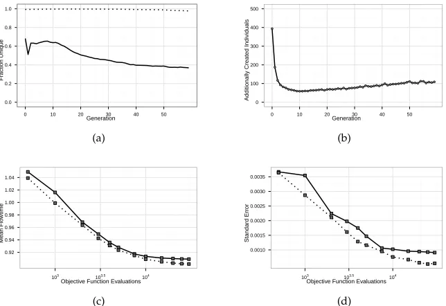 Figure 4: Figure 4a shows the fraction of individuals with unique ﬁtness values forStandard GP (solid line) and when using (approximate) duplicate detection (dottedline)