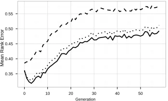 Figure 5: Choice of decision situations for phenotypic characterization: dashed line:random decision situations; dotted line: decision situations sampled with referencerule; solid line: decision situations sampled with optimized rules