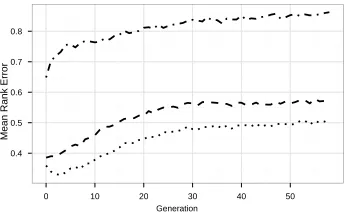 Figure 6: Genotypic vs. phenotypic surrogate. The lines show the (normalized) meanrank error using SHD as a genotypic similarity measure (dash-dot line) vs
