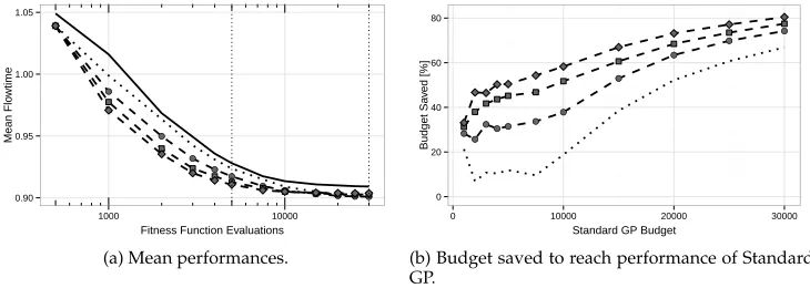 Figure 7: Comparison of Standard GP (solid line), GP with duplicate suppression (i.e.,nshapes of the dashed lines we investigated three different settings for the number ofpreselection individuals (=1; dotted line), and surrogate-supported GP runs (dashed 