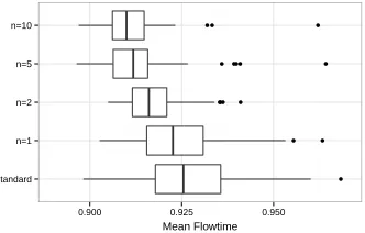 Figure 8: Detailed performances after 5,000 and 30,000 ﬁtness evaluations (100 runseach)