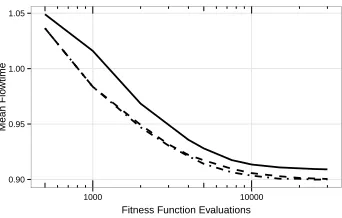 Figure 10: Convergence of Standard GP (solid curve), Surrogate-Assisted GP with n =2 (dashed curve), and Surrogate-Assisted GP using a hypothetical perfect surrogate(dash-dot curve; also using n = 2).