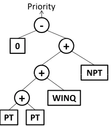 Figure 1: GP tree representation of the Holthaus rule -(2PT + WINQ + NPT) (Holthausand Rajendran, 2000), where PT, WINQ and NPT denote processing time, work in nextqueue, and processing time at the next machine, respectively.