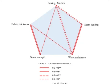 Fig. 3 Results of correlation coefficients among sewing method, seam strength, water resistance, fabric thickness, and seam sealing