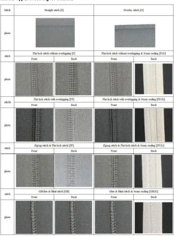 Table 2 Types of sewing for wetsuits