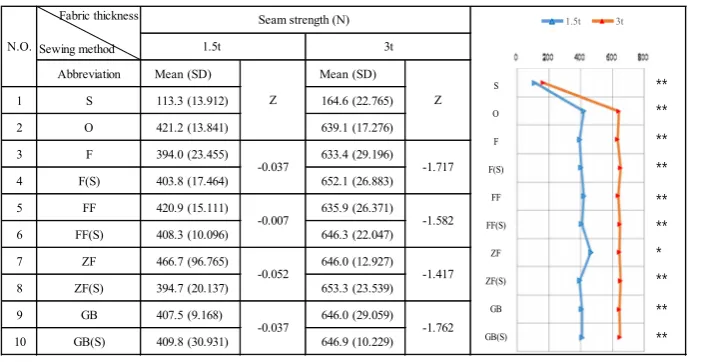 Table 4 Test results of Wilcoxon signed rank t-test for seam strength
