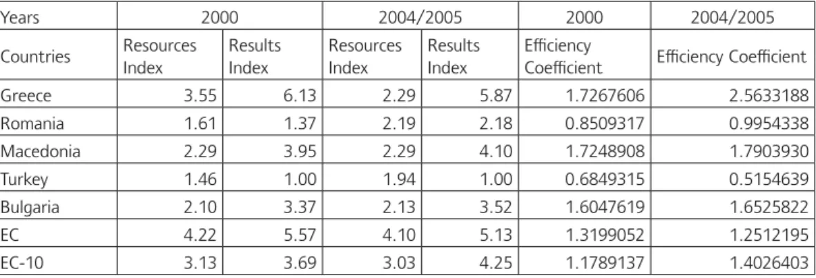 Table 2.  Indexes of resources, results and coefficients of the health systems’ efficiency in the five South- South-East European countries and the average for EC and EC-10 