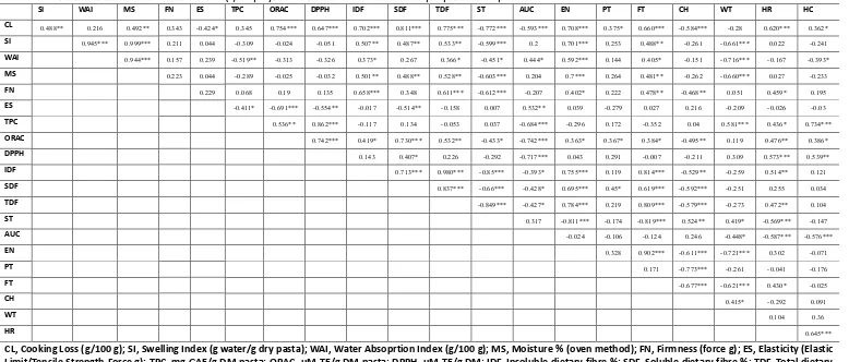 Table 5.2 Pearson’s correlation coefficient (r) of physicochemical and nutritional properties of pasta  