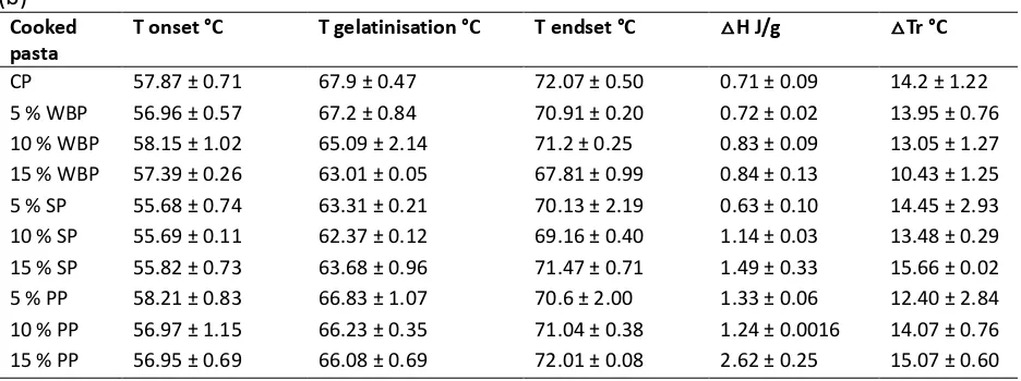 Table 5.2 further illustrates strong negative correlations between H of both raw and cooked 