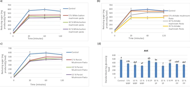 Figure 5.1 Levels of reducing sugars released during Comparing the control to 5 %, 10 %, 15 % white button mushroom pasta (a); shiitake mushroom pasta (b); and porcini mushroom pasta (c)