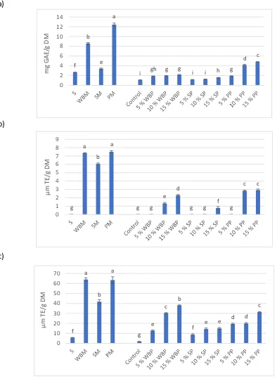 Figure 5.2 Values for total phenolic component and antioxidant capacities Total phenolic component (TPC) (a) and antioxidant capacities: the DPPH