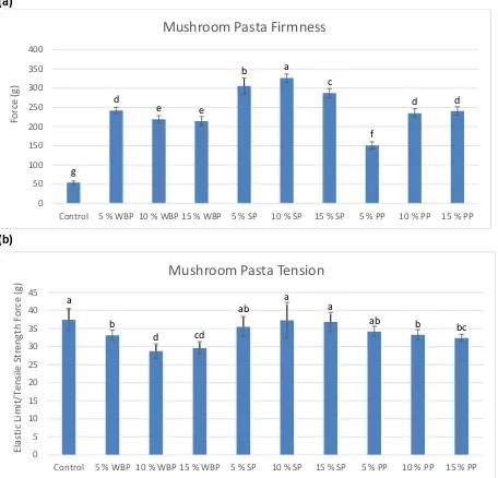 Figure 4.2 Texture properties of the three species of mushroom-enriched pasta White button mushroom pasta (WBP); shiitake mushroom pasta (SP) and porcini mushroom pasta (PP)