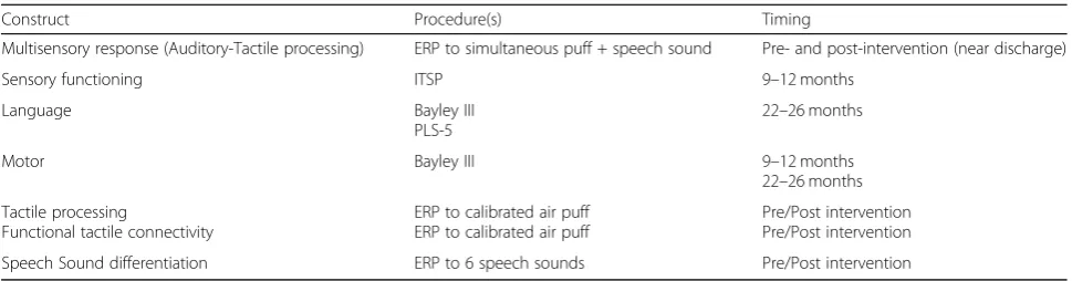 Table 1 Constructs and procedures
