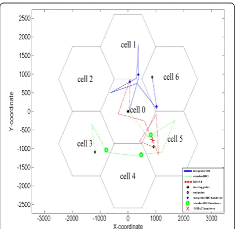Figure 8. It reveals that DIHAT is the most effectiveThe EFFPUT of the three schemes are compared inhandover mechanism compared with standardHO andintegratorHO based on goodput per cell, packet delay,and number of handovers per second