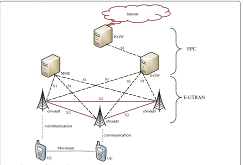 Figure 1 The structure of LTE network.