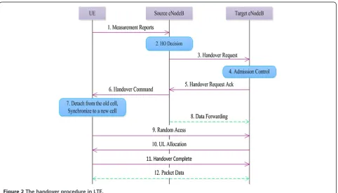 Figure 2 The handover procedure in LTE.