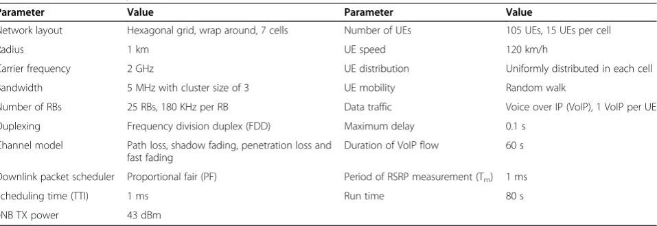 Table 2 The simulation parameters